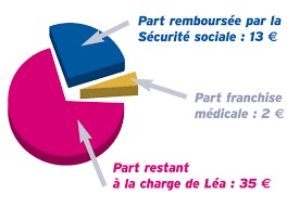 Principes et modalités de la franchise médicale