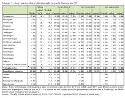 Tableau comparatif des tarifs mutuelles complémentaires d’entreprise