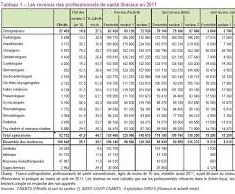 Tableau comparatif des tarifs moyens des mutuelles senior